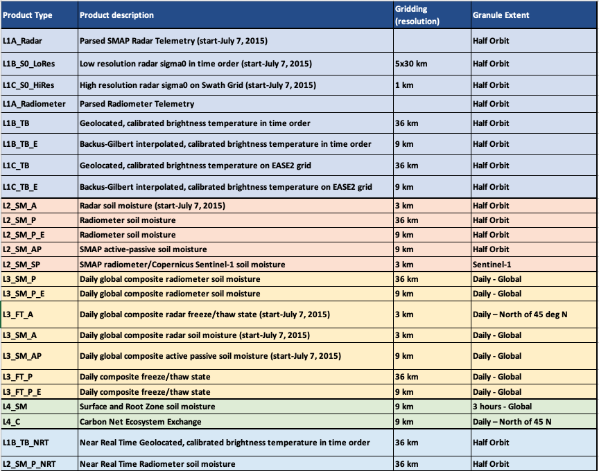 A table of SMAP data products sorted by level.