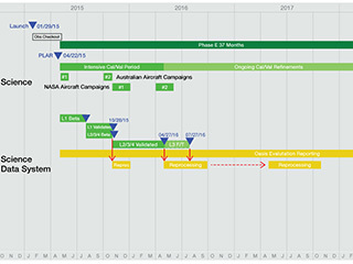SMAP Operations Chart