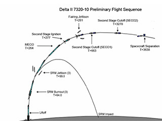 Preliminary Flight Sequence