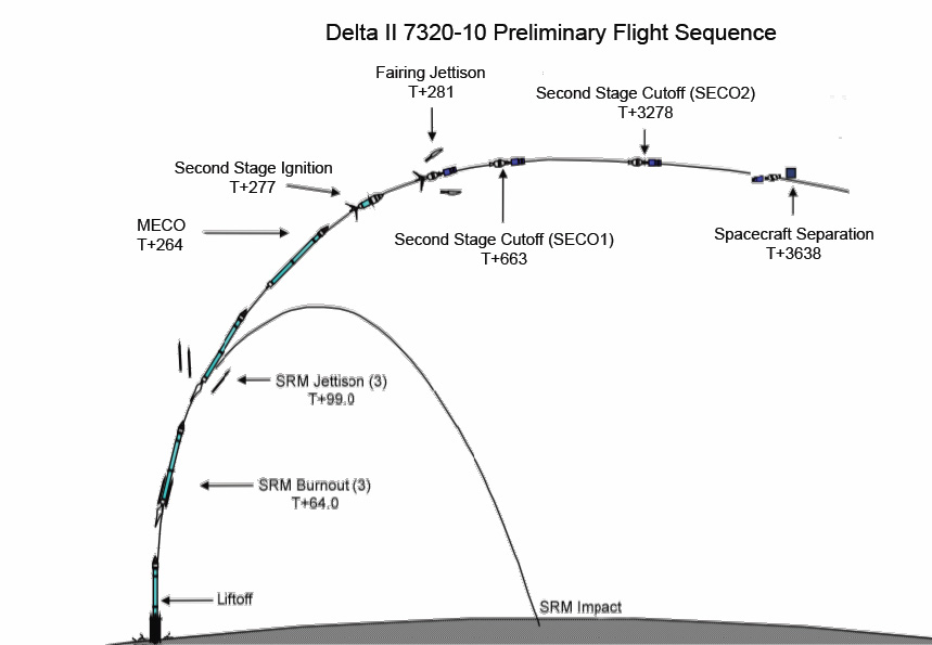 Preliminary Flight Sequence