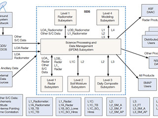 Science Data System Architecture and Data Flows
