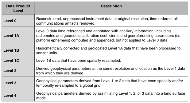 Data_product_level_table