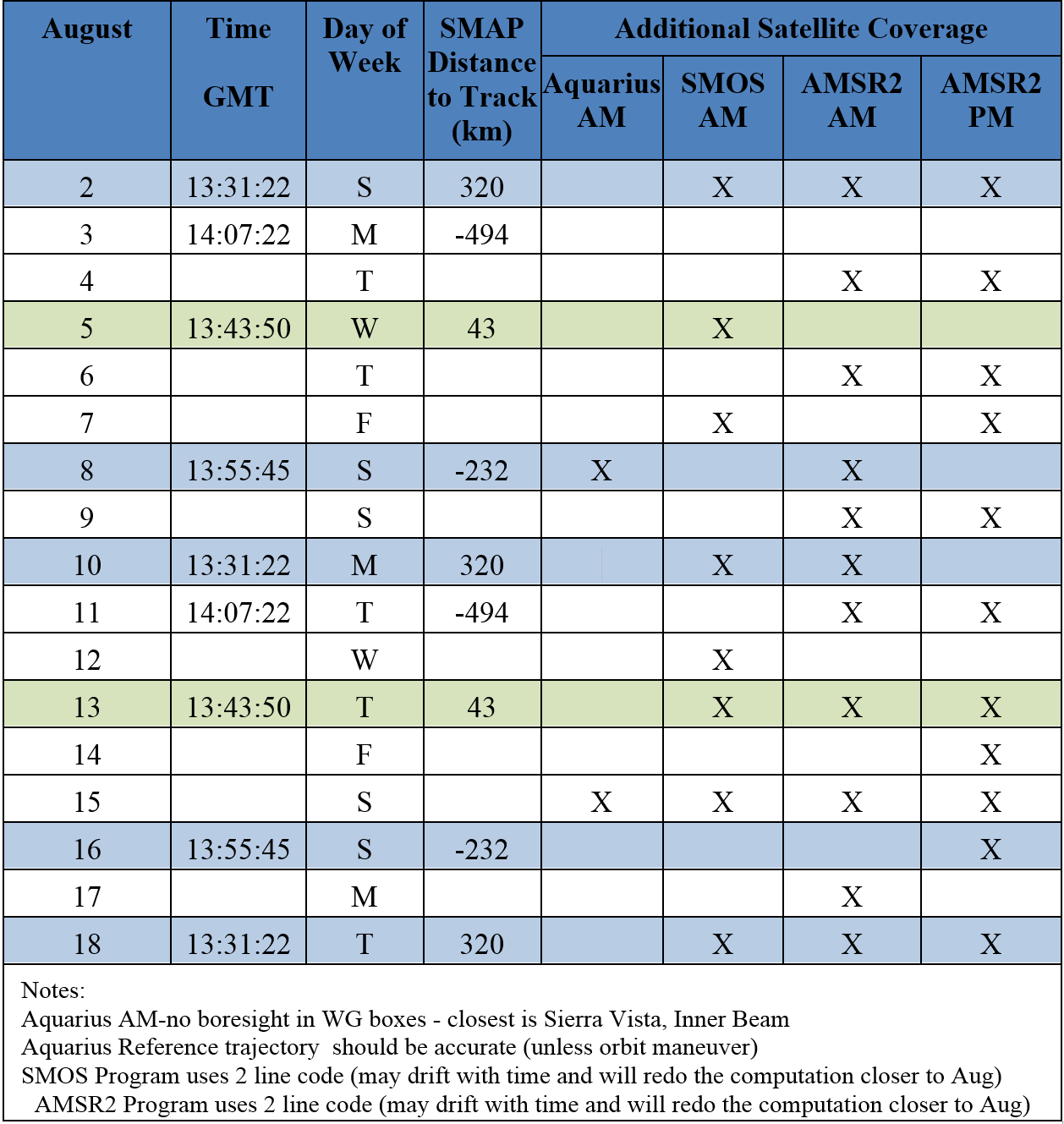 SMAPVEX15_flight_schedule_table_1