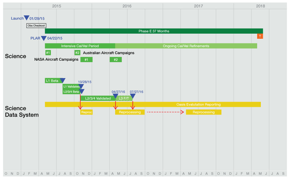 SMAP Operations Chart