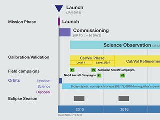 Mission Events and Operations Overview Chart